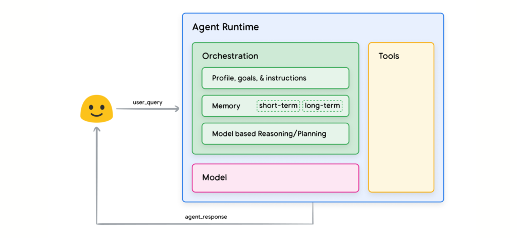 Google's White paper Agent Architecture